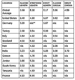 Average Penis Length In Different Countries Table 88 Countries