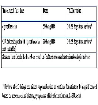 Methods Of Treatment For Acute Prostatitis