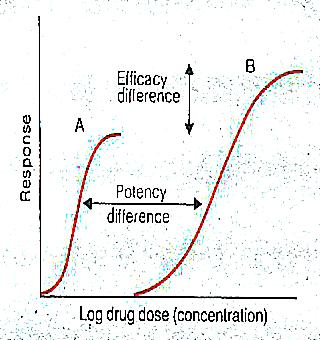 What To Do With Weak Potency